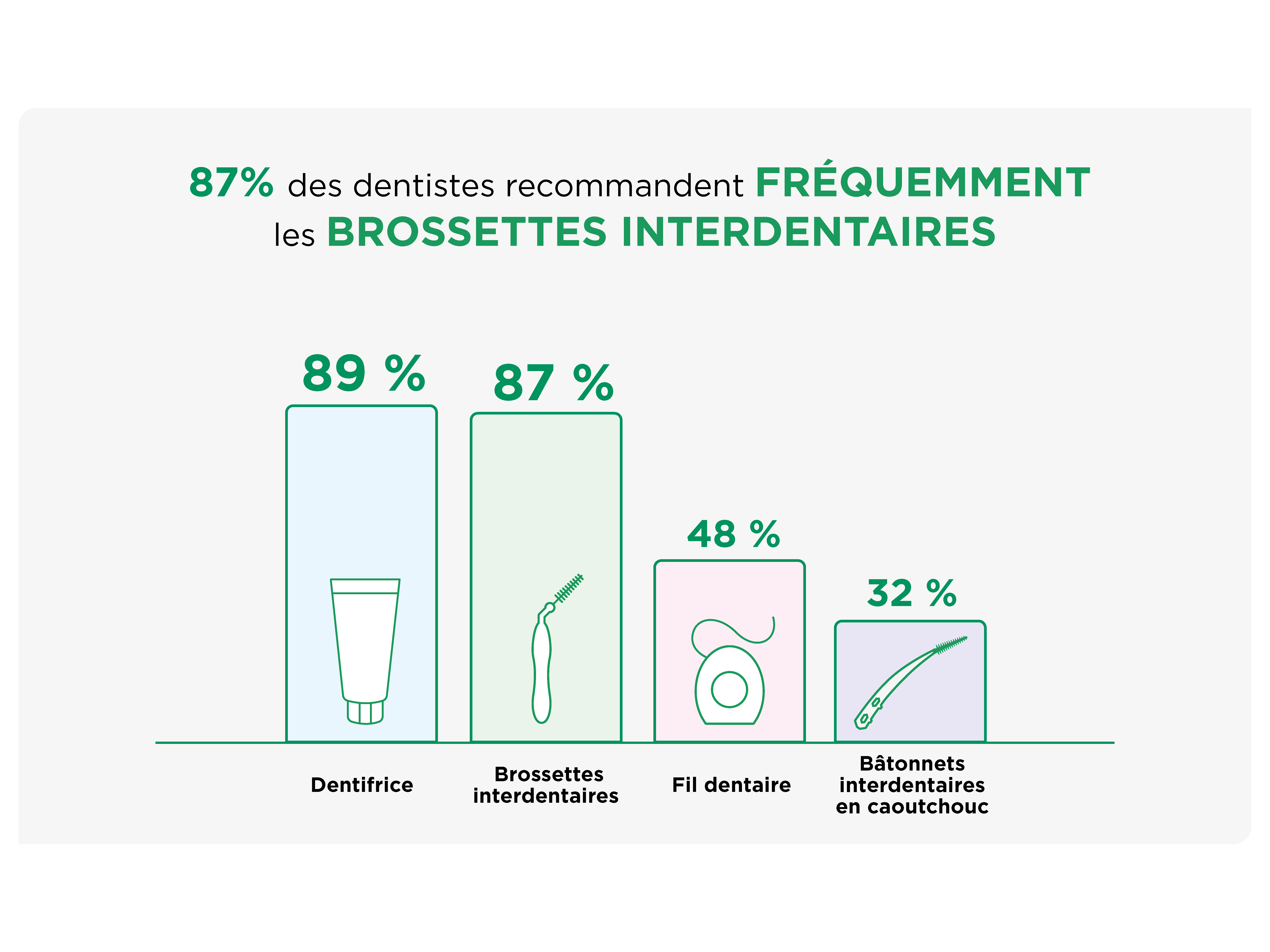 Graphique : les brossettes interdentaires sont presque autant recommandées par les dentistes que le dentifrice