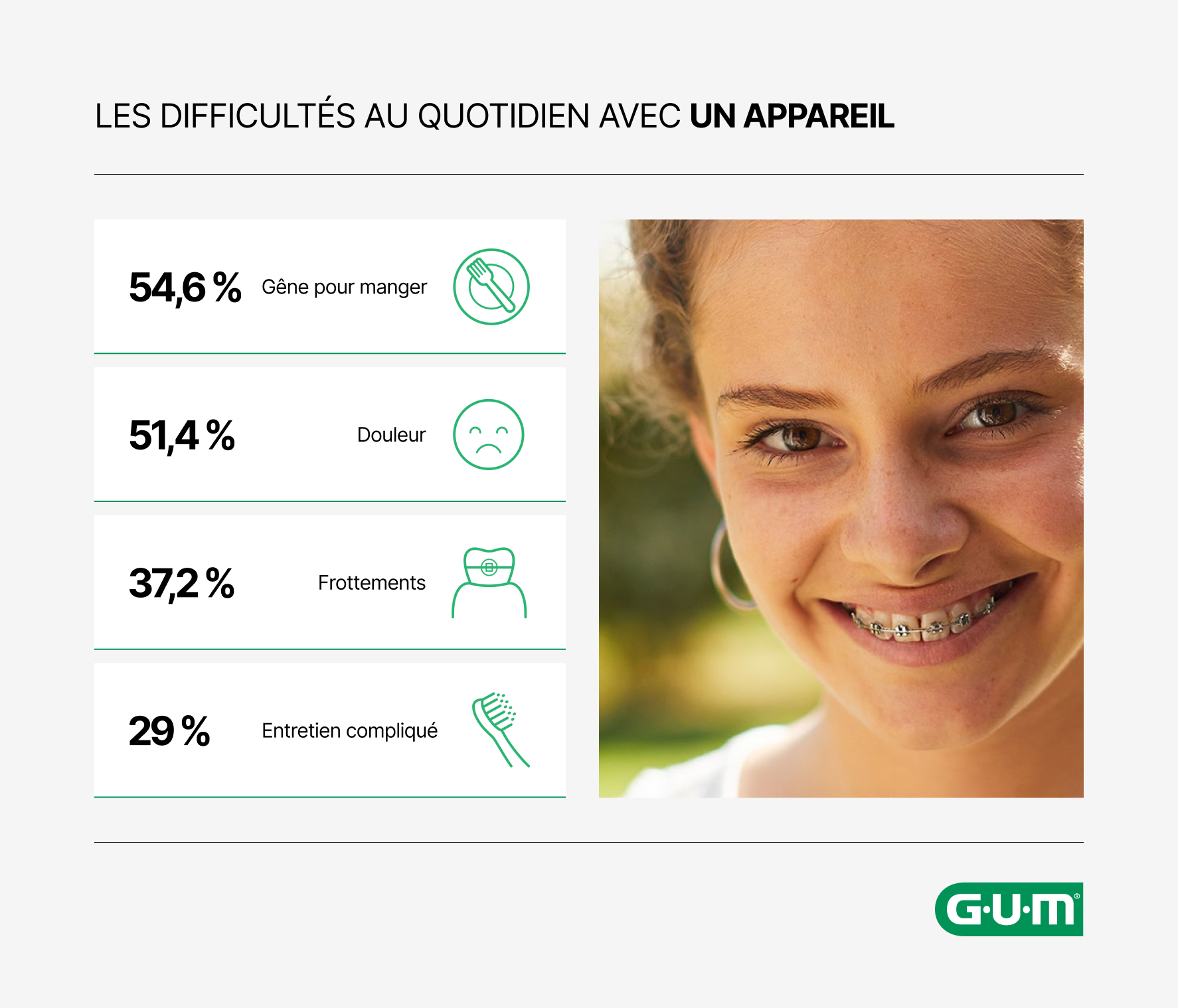 Douleurs, gêne pour manger et entretien quotidien liés au port d’un appareil dentaire chez l’enfant