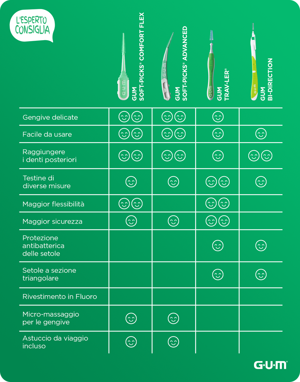 Scovolino dentale: come usarlo e quale scegliere - Studio