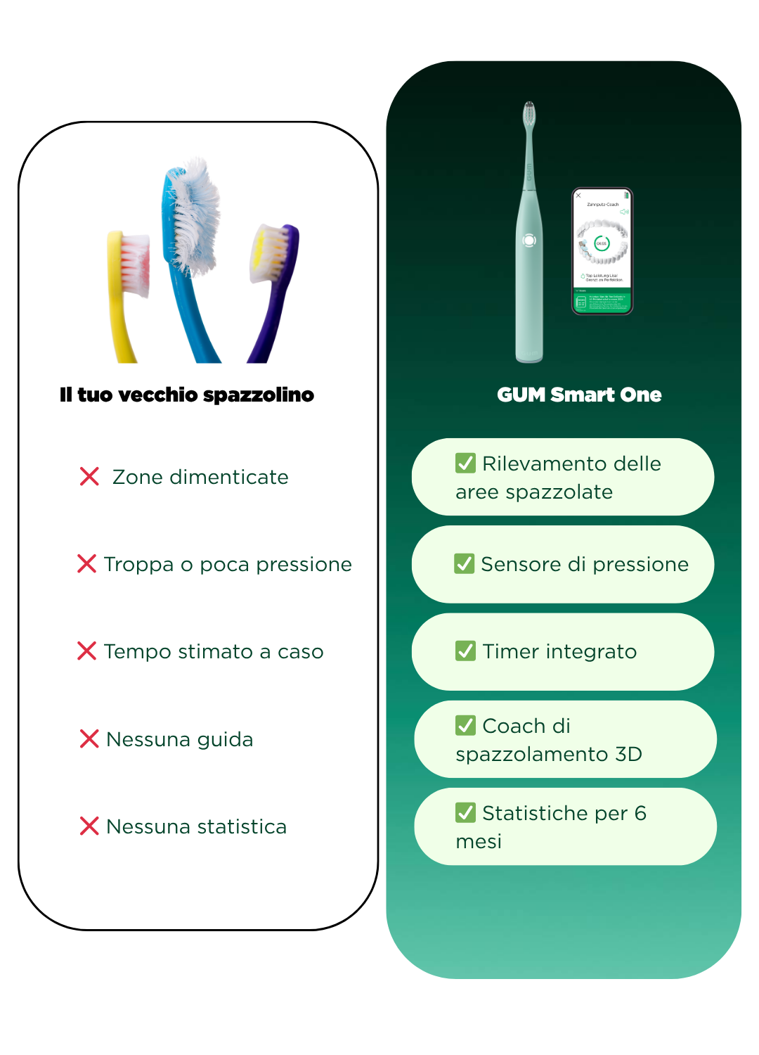Il tuo vecchio spazzolino: zone dimenticate, troppa o poca pressione, tempo stimato a caso, nessuna guida, nessuna statistica. GUM Smart One: Rilevamento delle aree spazzolate, sensore di pressione, timer integrato, coach di spazzolamento 3D, Statistiche per 6 mesi