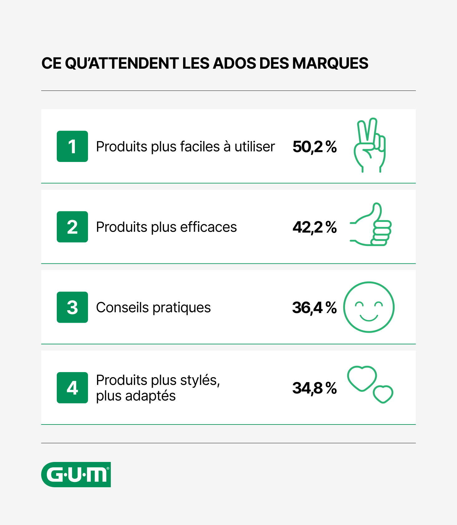 Les ados attendent des marques des produits plus simples à utiliser et mieux adaptés à leur appareil dentaire