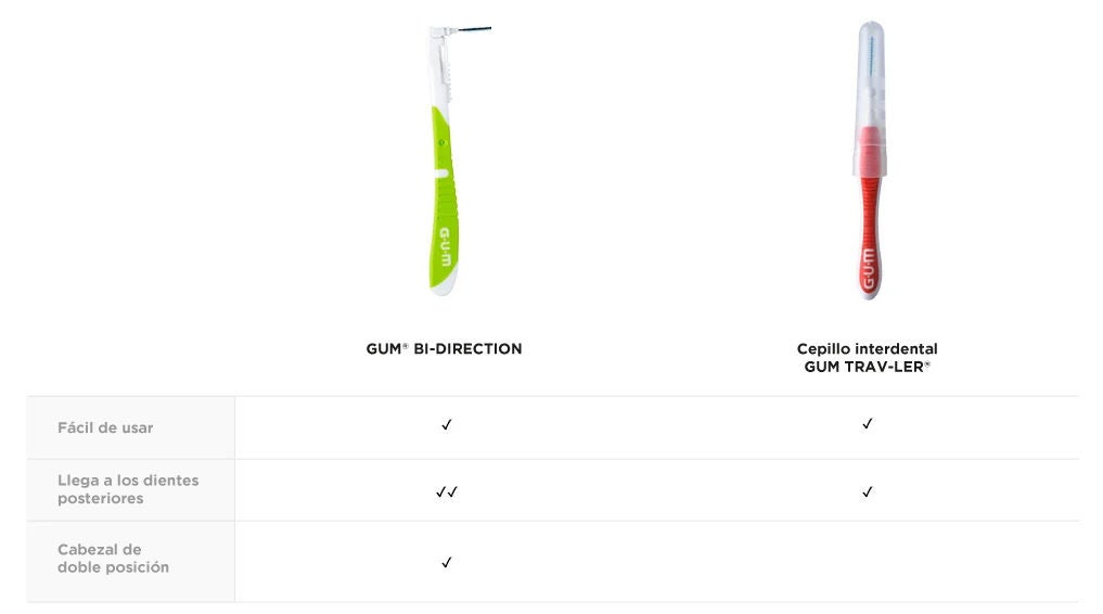 Tabla comparativa GUM TRAV-LER vs GUM BI-DIRECTION