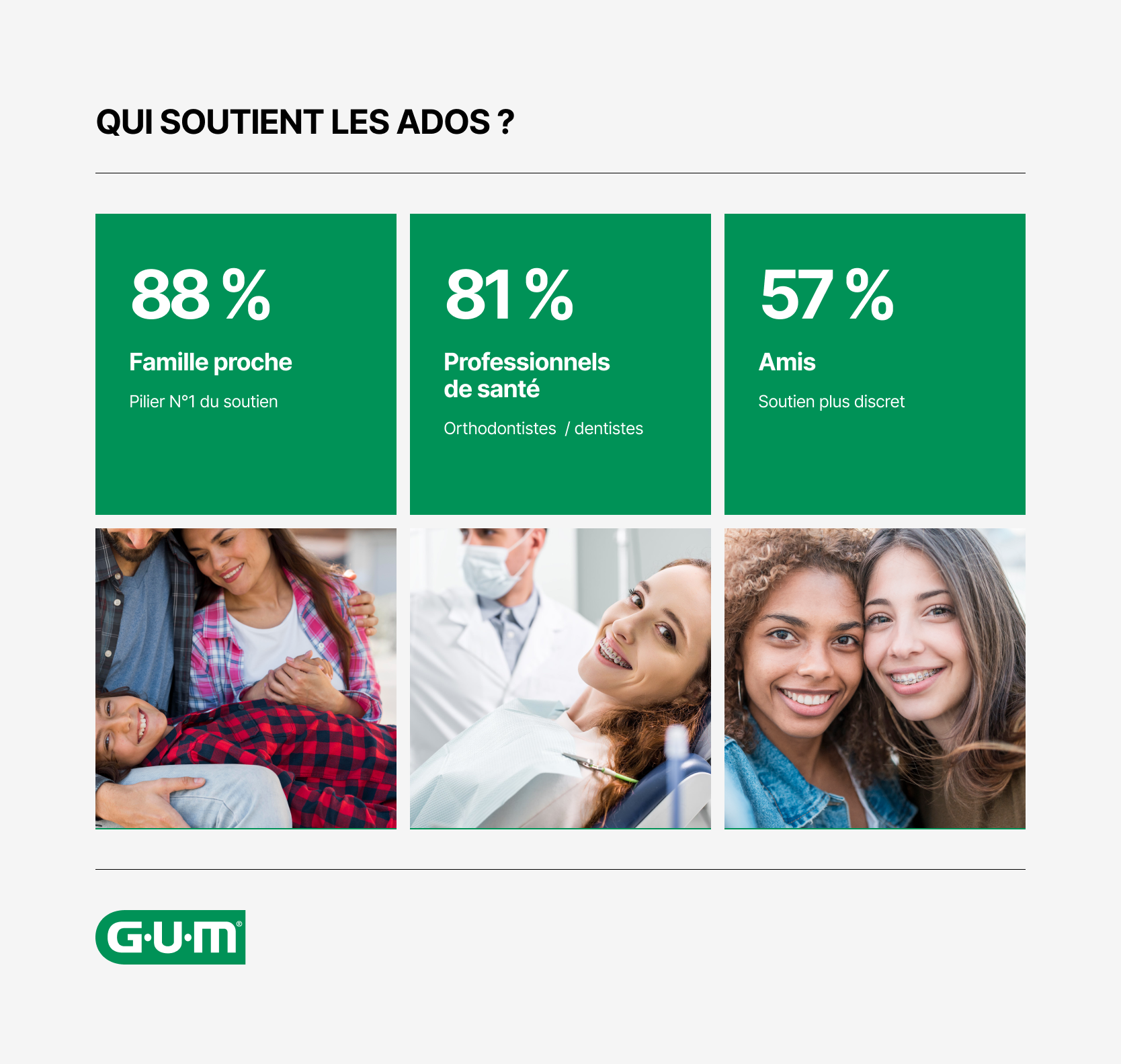 Famille, dentistes et amis jouent un rôle clé pour accompagner un enfant ou un ado avec un appareil dentaire