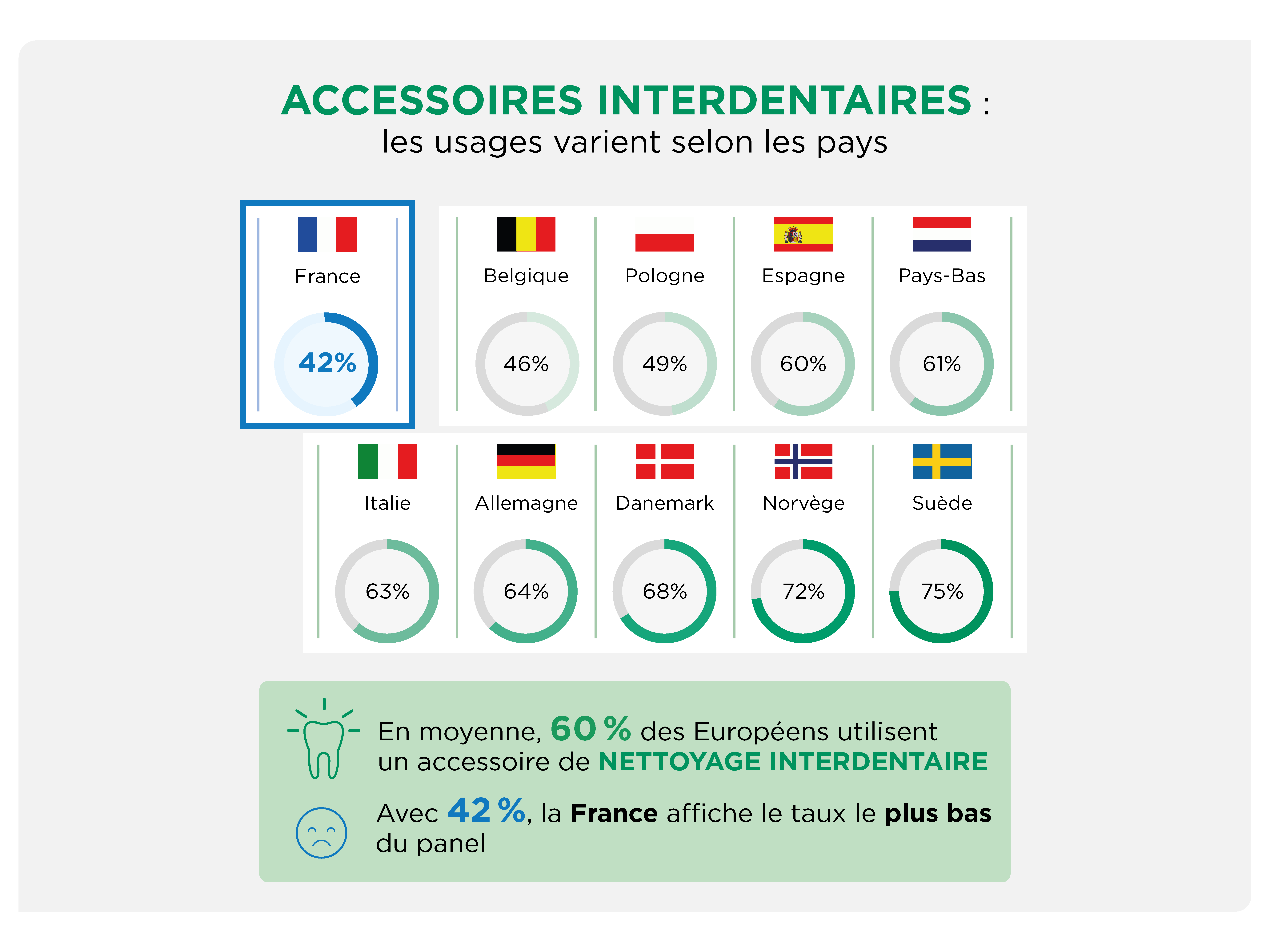 Graphique: 42% des Français utilisent un accessoire interdentaire, le taux le plus bas des pays comparés