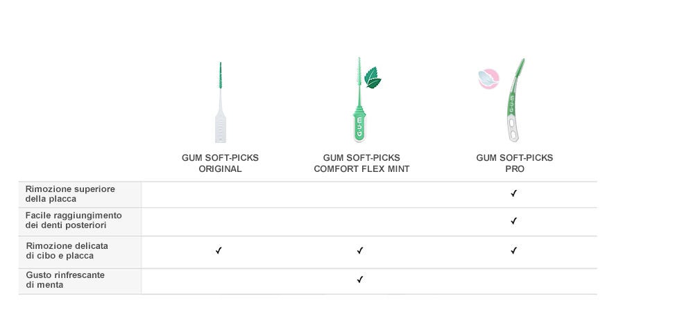 tabella comparazione GUM SOFT-PICKS