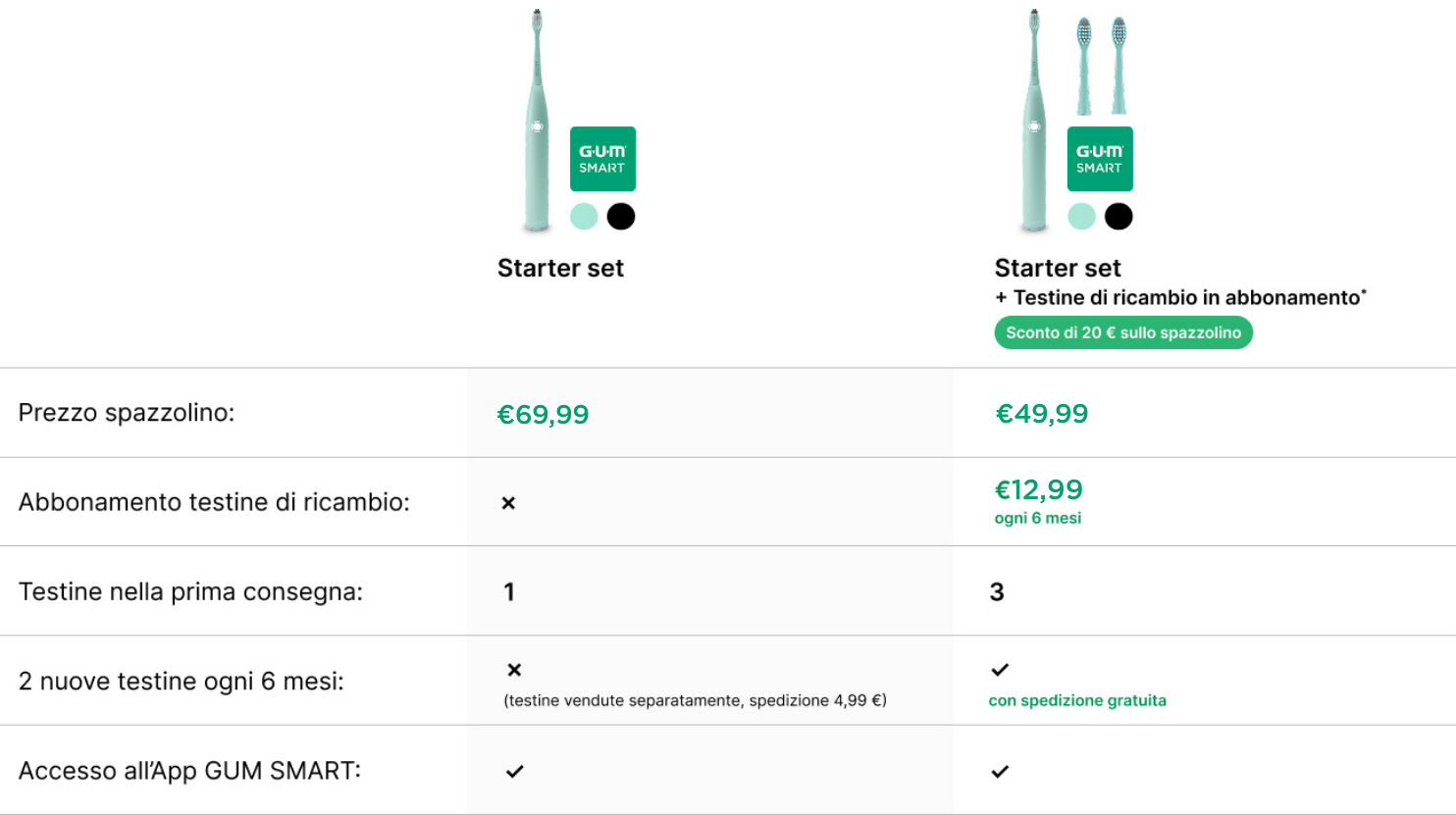 Scegli l'opzione migliore per te: 1. Starter set: Spazzolino a 89,99€, una testina inclusa, testine di ricambio vendute separatamente con spedizione a 4,99€, accesso all'app.  Starter set con abbonamento: Spazzolino a 69,99€ (Sconto di 20€), testine a 14,99€ ogni 6 mesi con spedizione gratuita, 3 testine alla prima consegna, accesso gratuito all'app.
