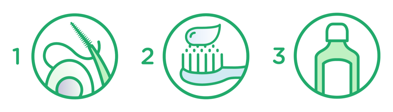Illustration 1. Zähneputzen 2. Interdentalprodukt verwenden 3. Mundspülung verwenden